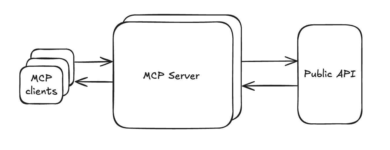High-level diagram of the MCP data flow, where Notion hosts both the MCP Server and the Public API, and your tools contain MCP clients that connect to the remote MCP server to access our tools.